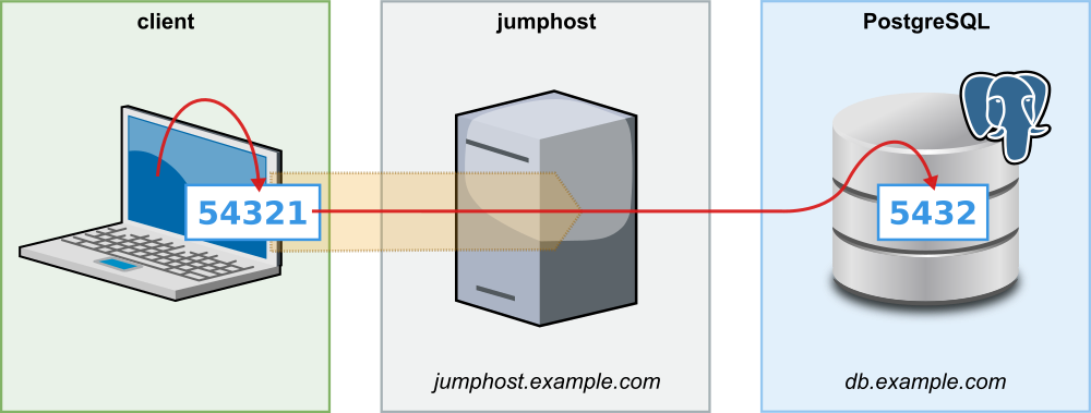 shell - SSH socks proxy via jumphost - Stack Overflow